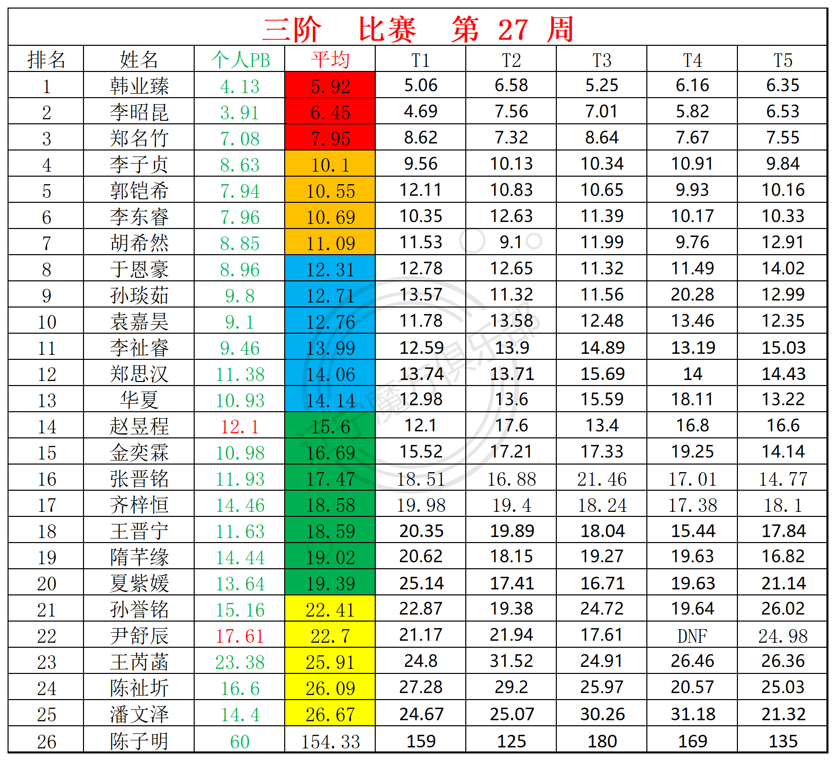 27周赛统计表_三.png