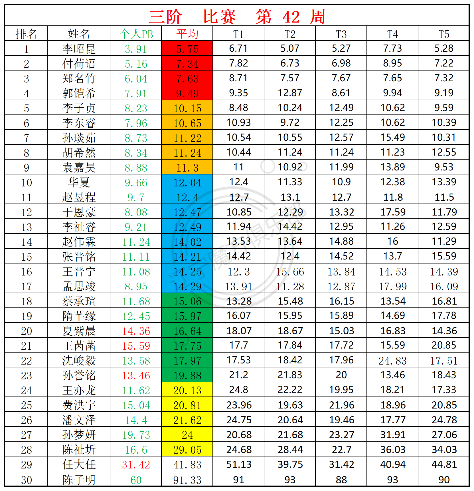 42周赛统计表_三.png