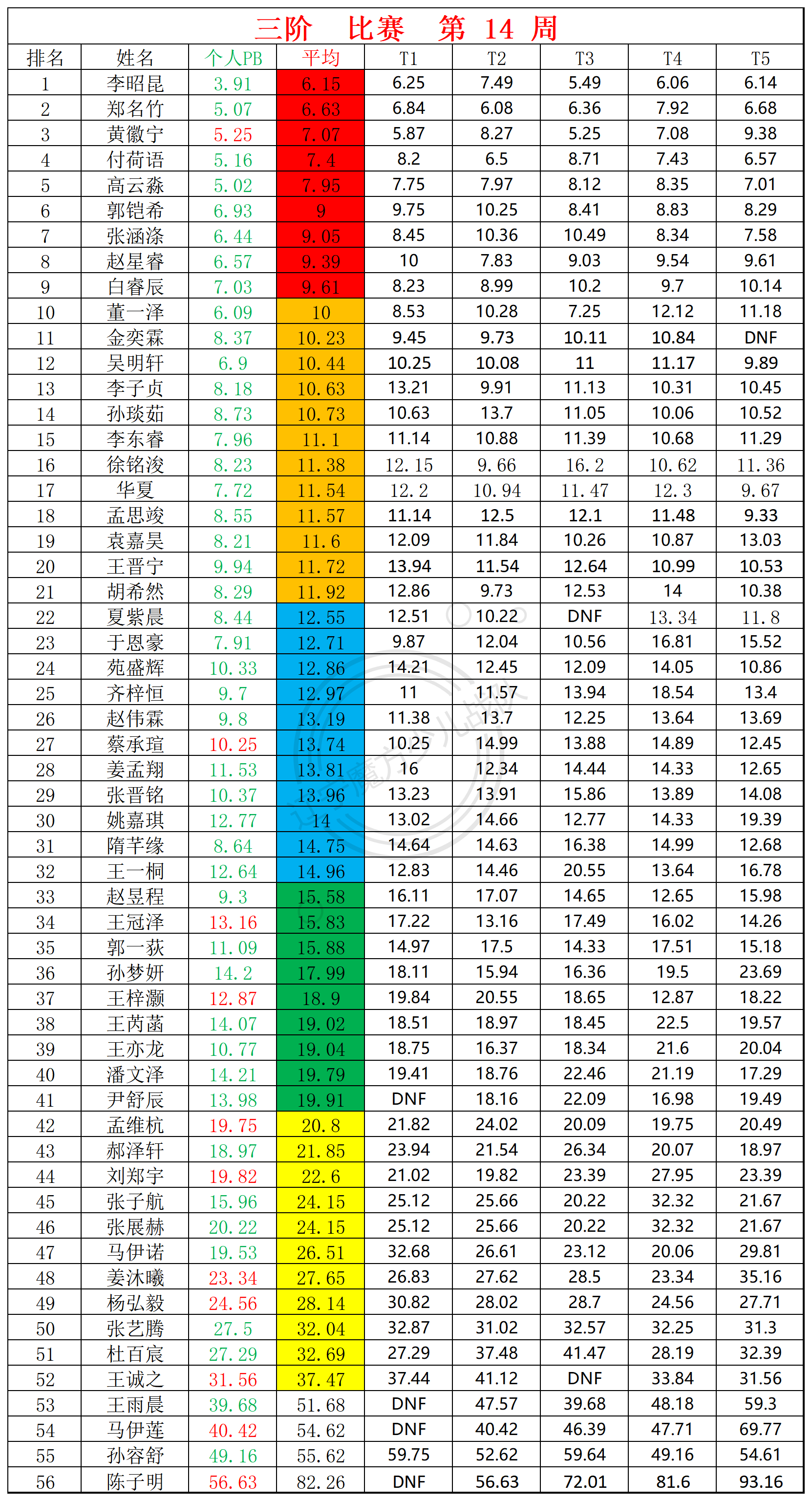 1712573075707987.png 2024第14周周赛统计表_三.png