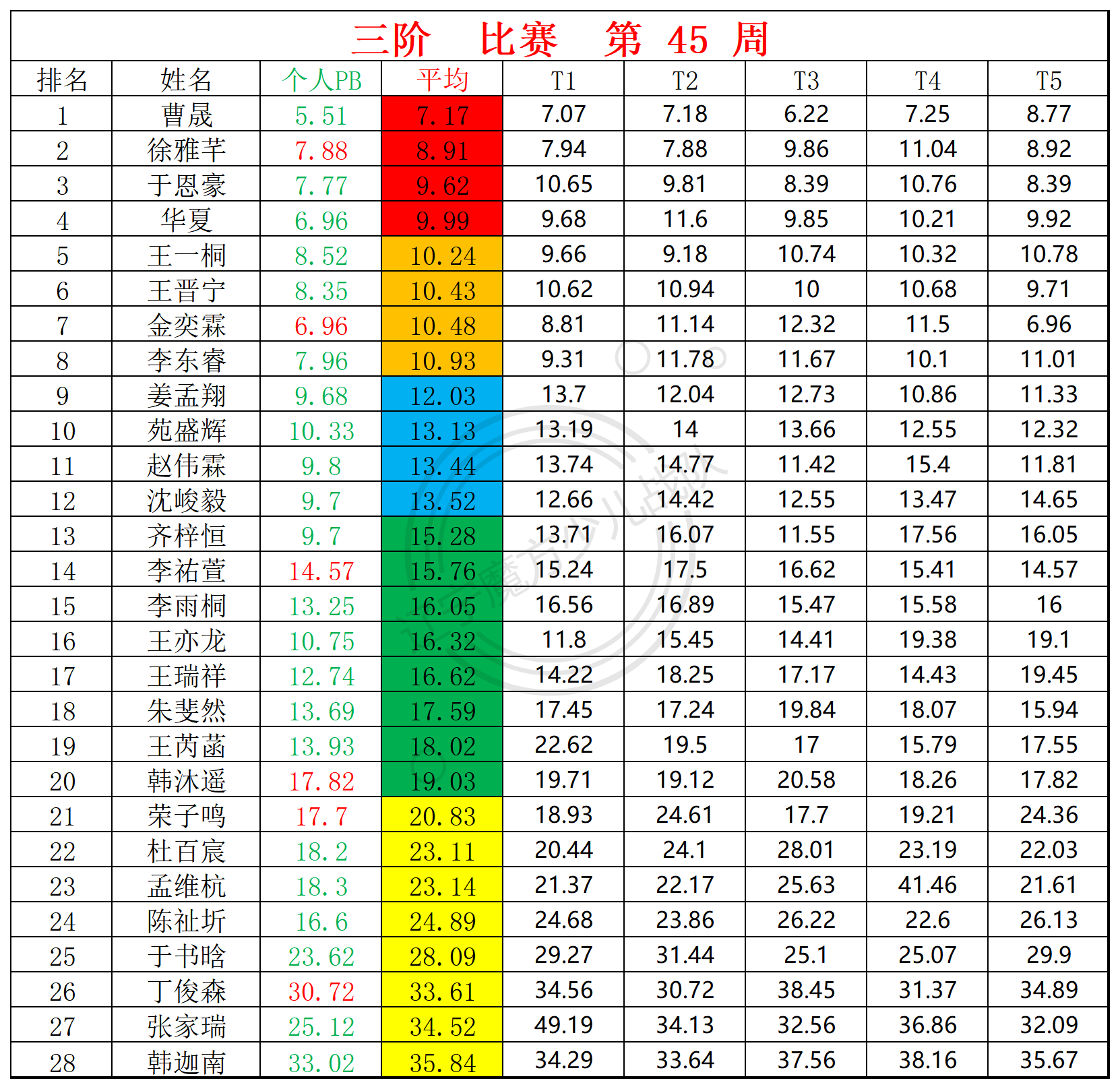 2024第45周周赛统计表_三.png