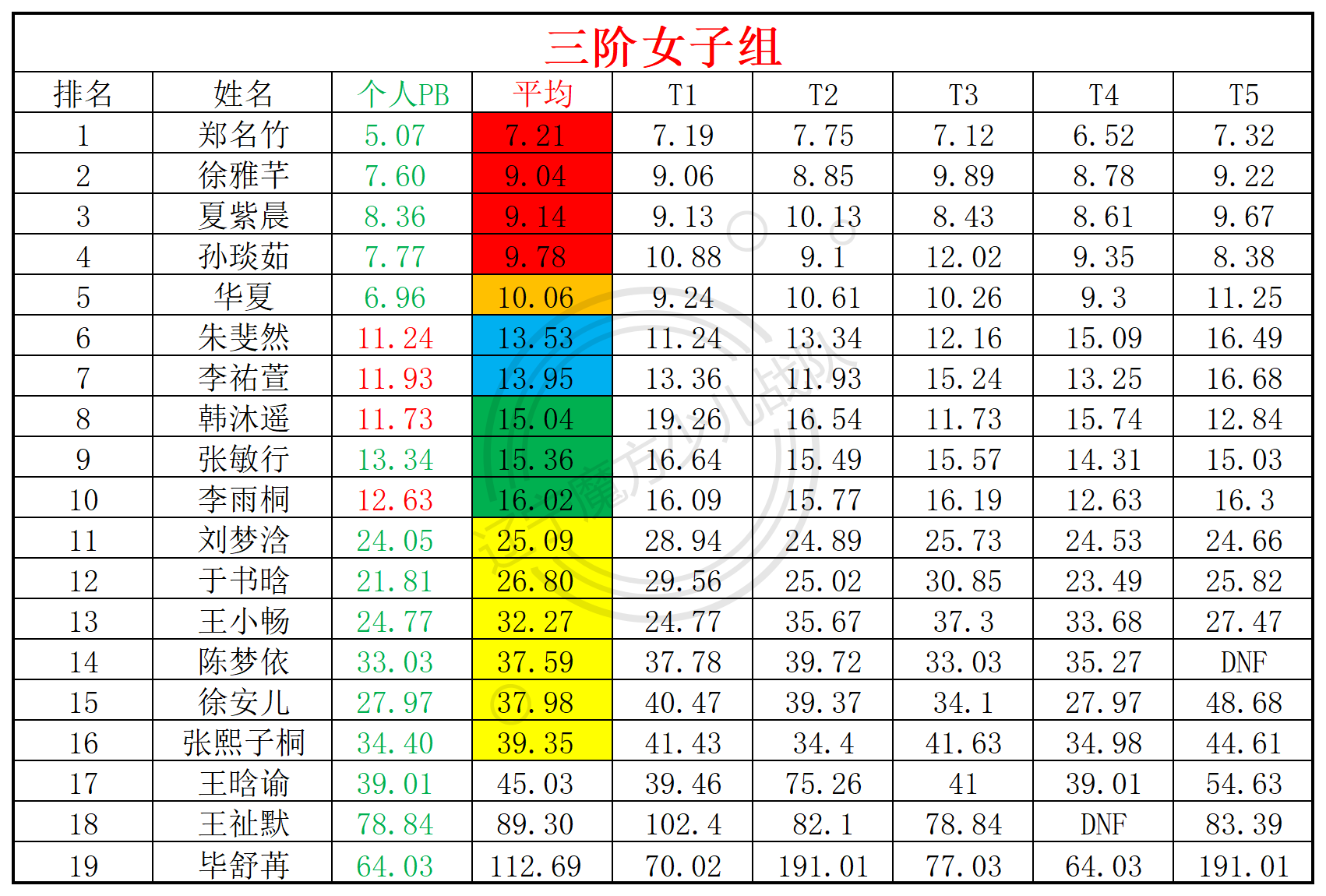2024第50周周赛统计表_年龄组(5).png