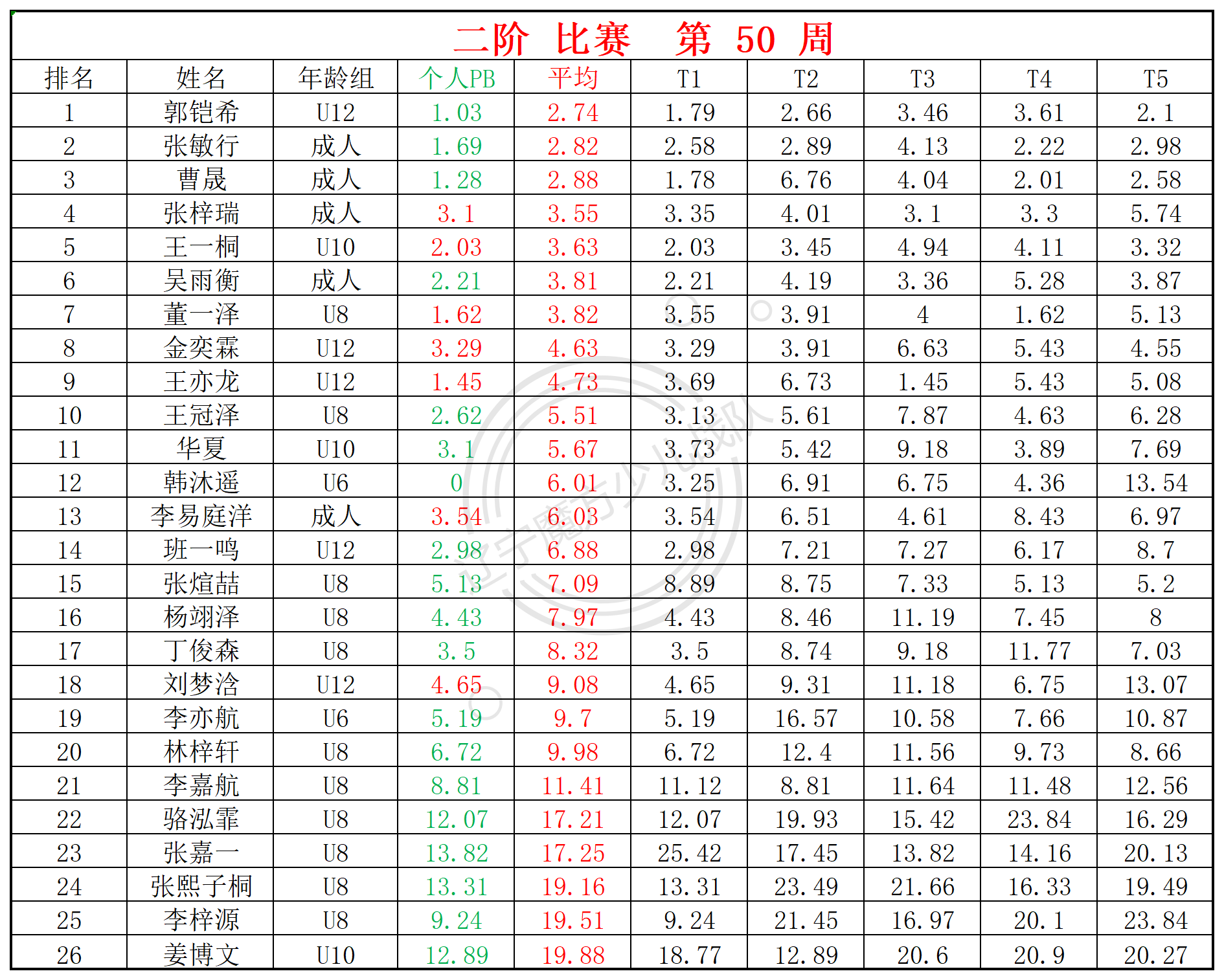 2024第50周周赛统计表_二.png