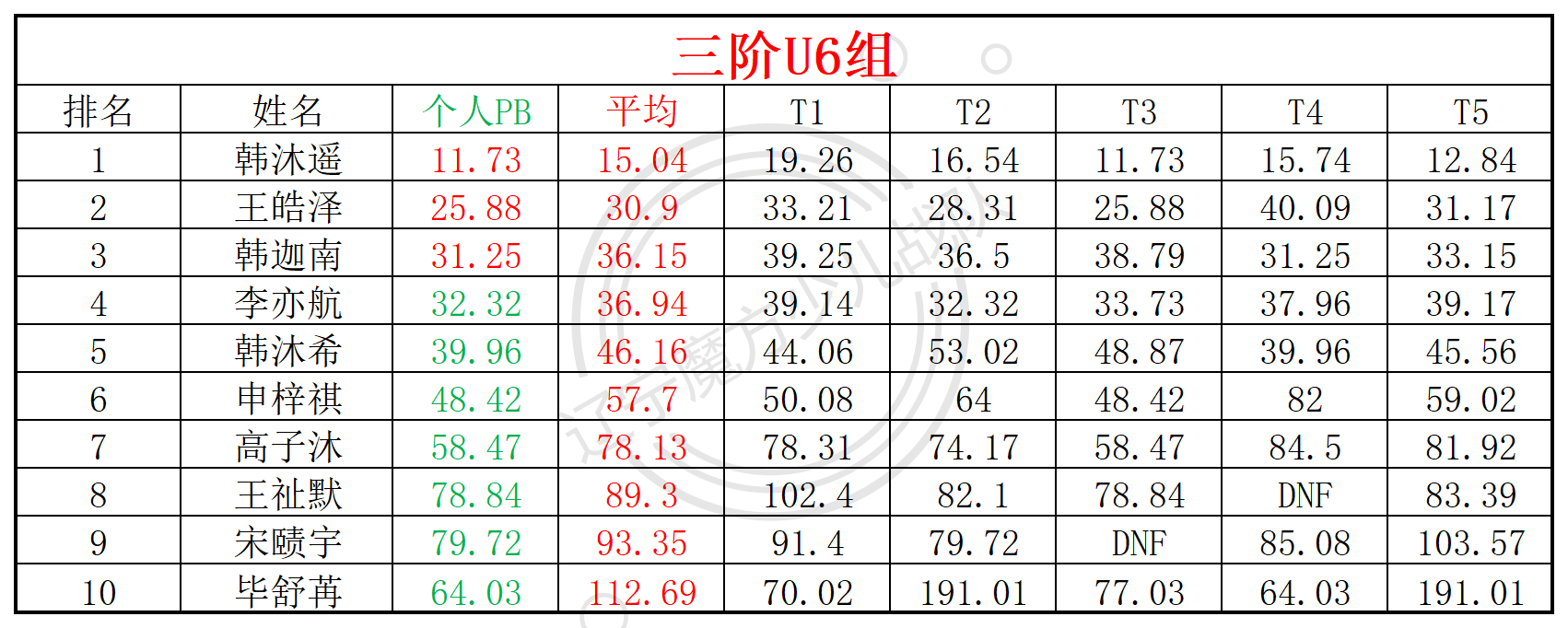 2024第50周周赛统计表_年龄组.png