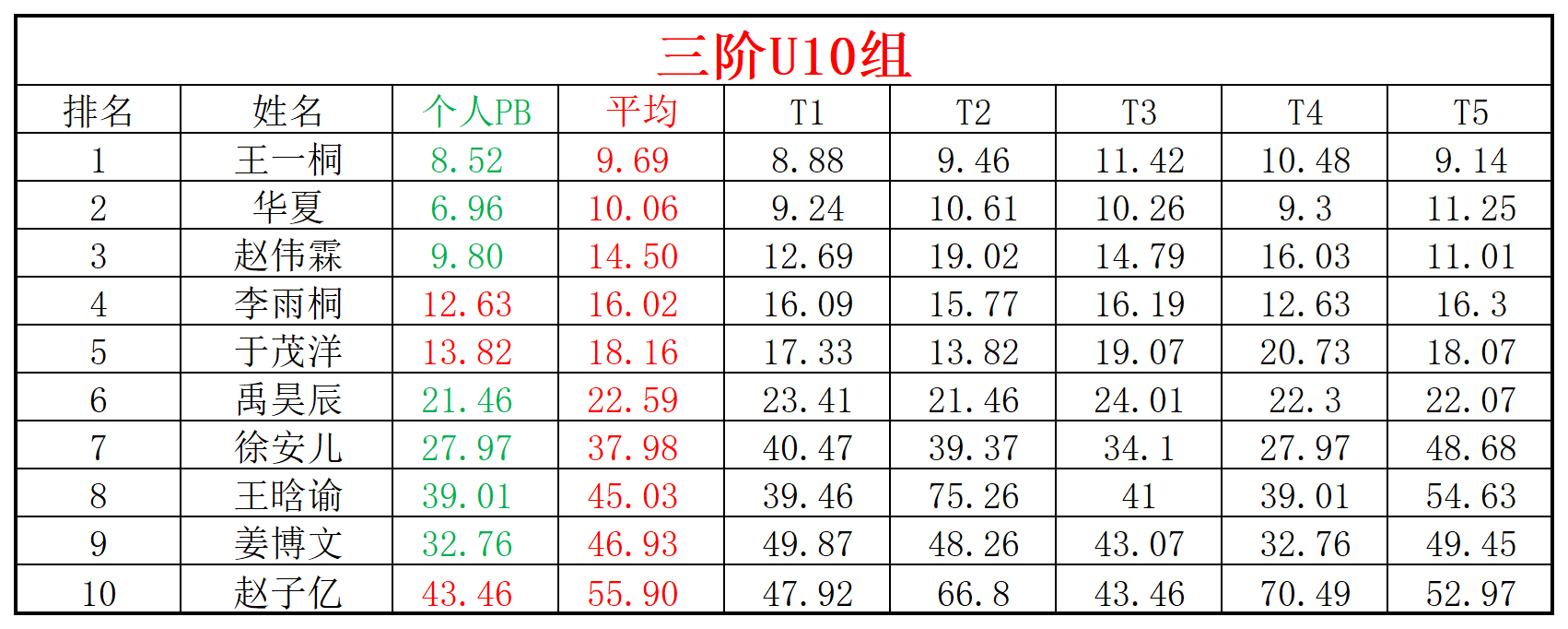 2024第50周周赛统计表_年龄组(2).png