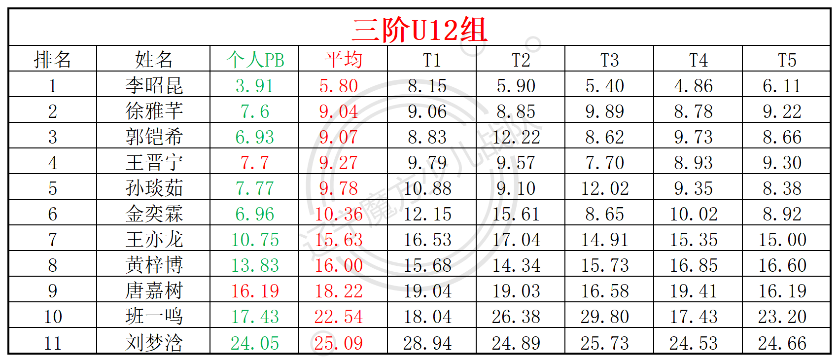 2024第50周周赛统计表_年龄组(3).png