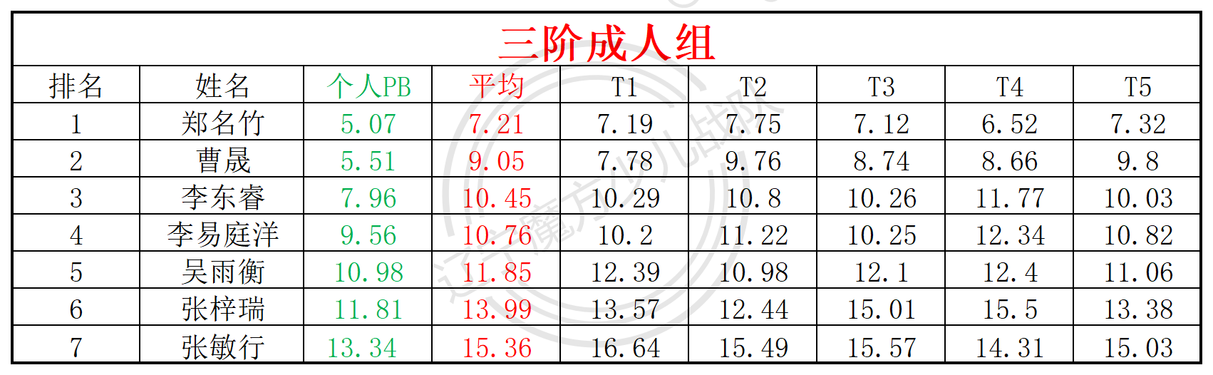 2024第50周周赛统计表_年龄组(4).png