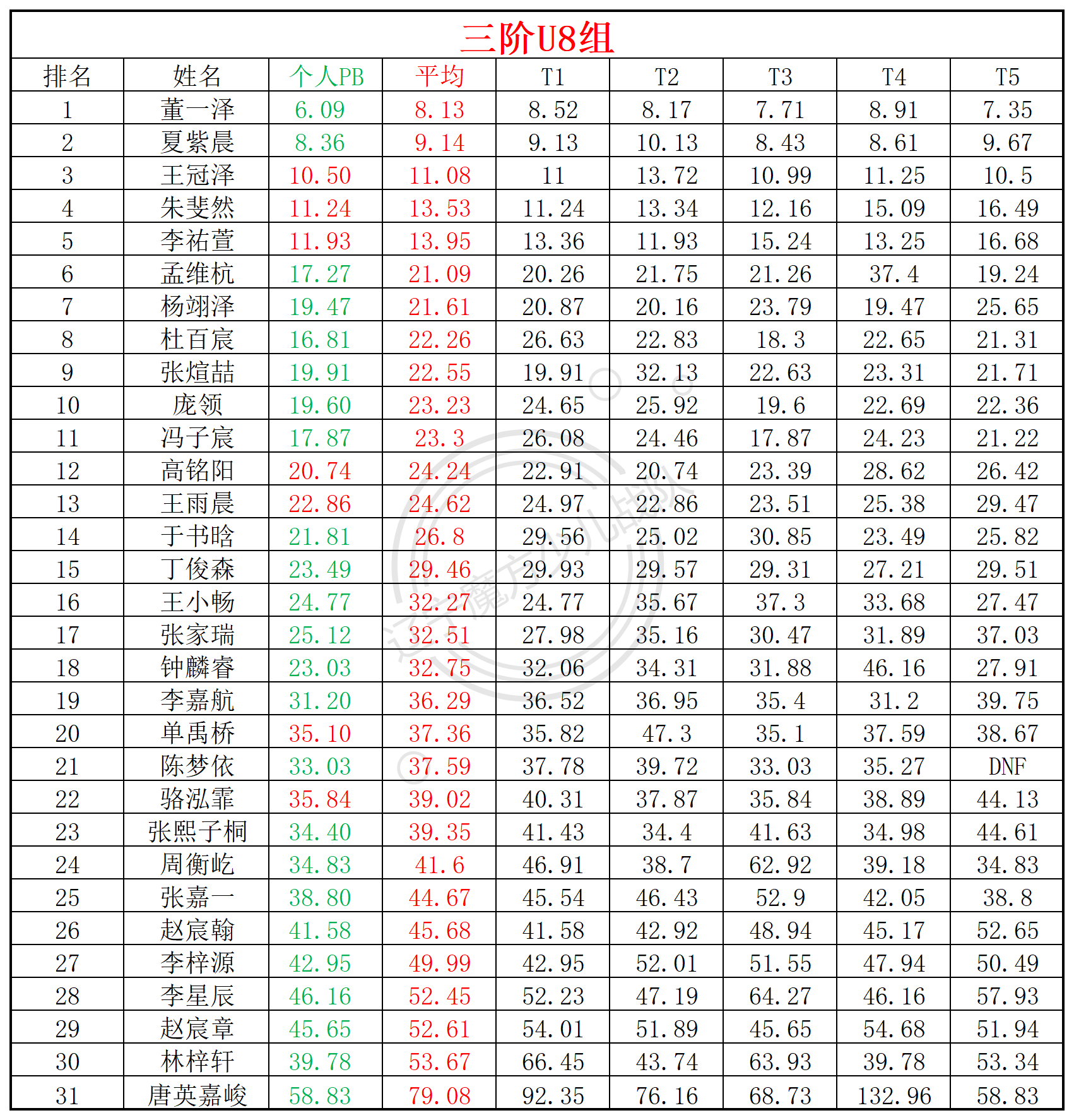 2024第50周周赛统计表_年龄组(1).png