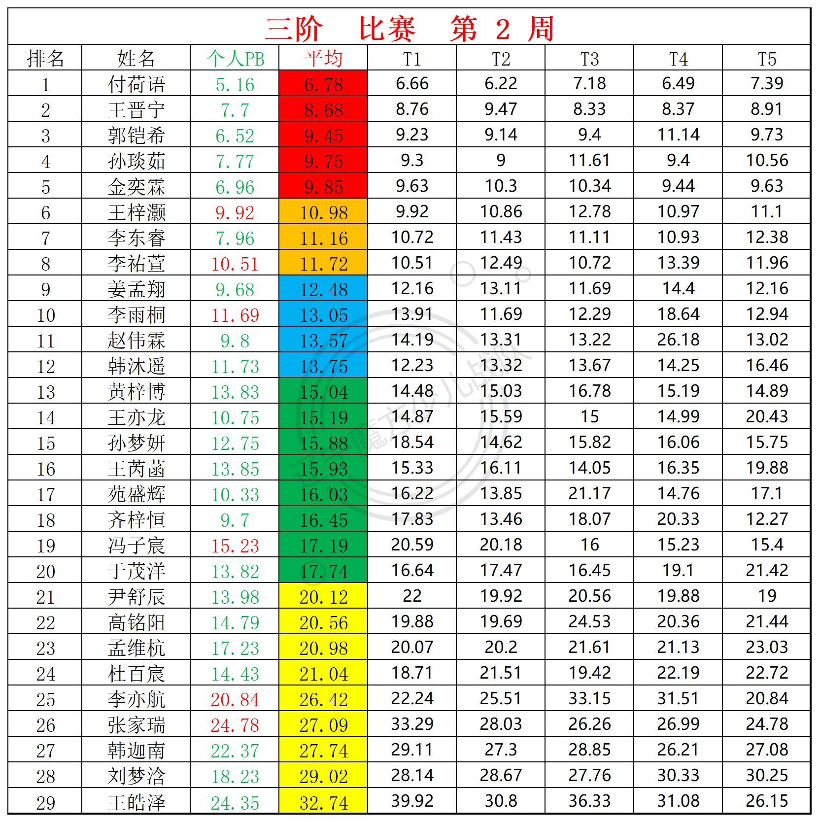 2025第2周周赛统计表_三.png