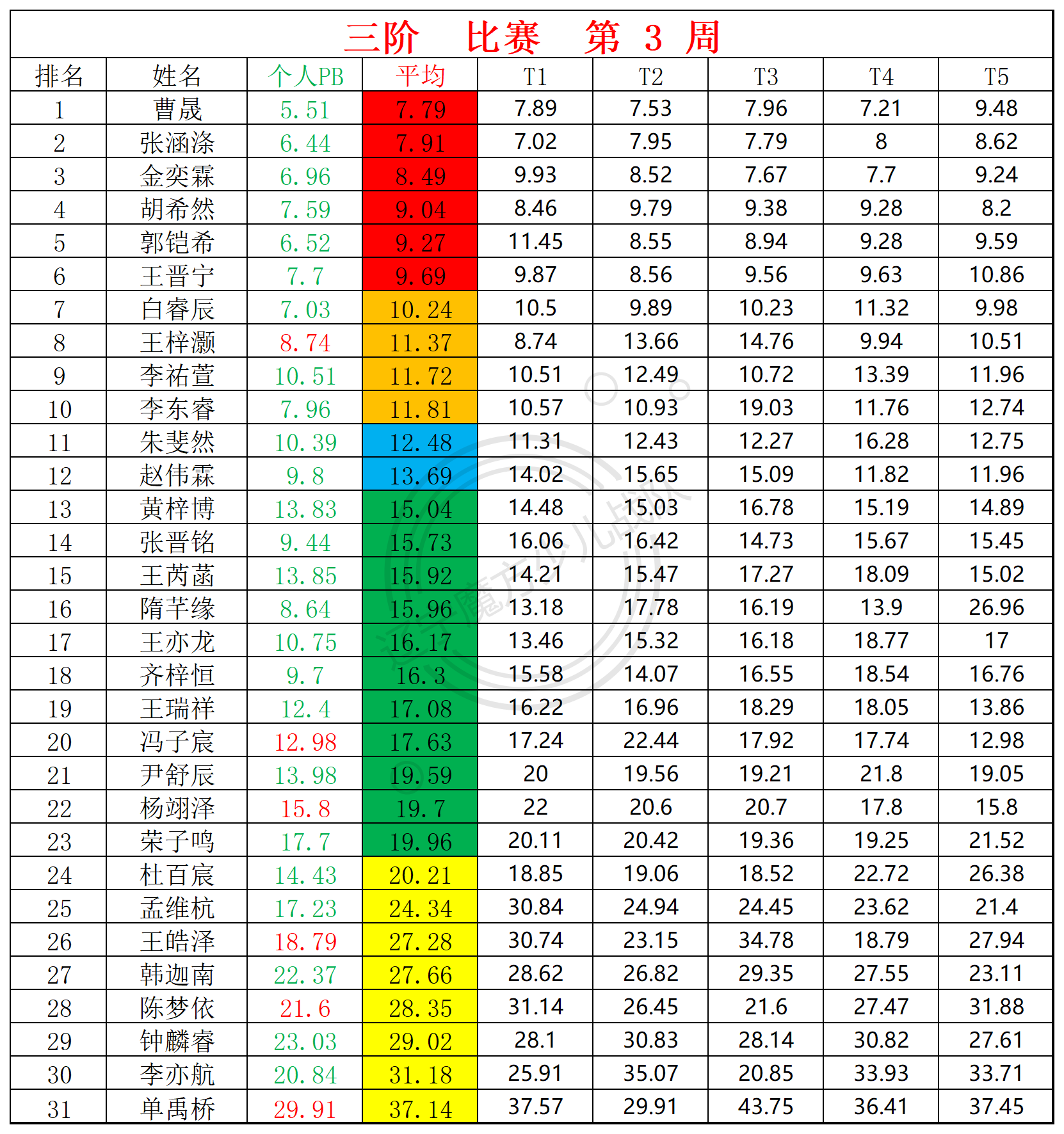 2025第3周周赛统计表_三(1).png