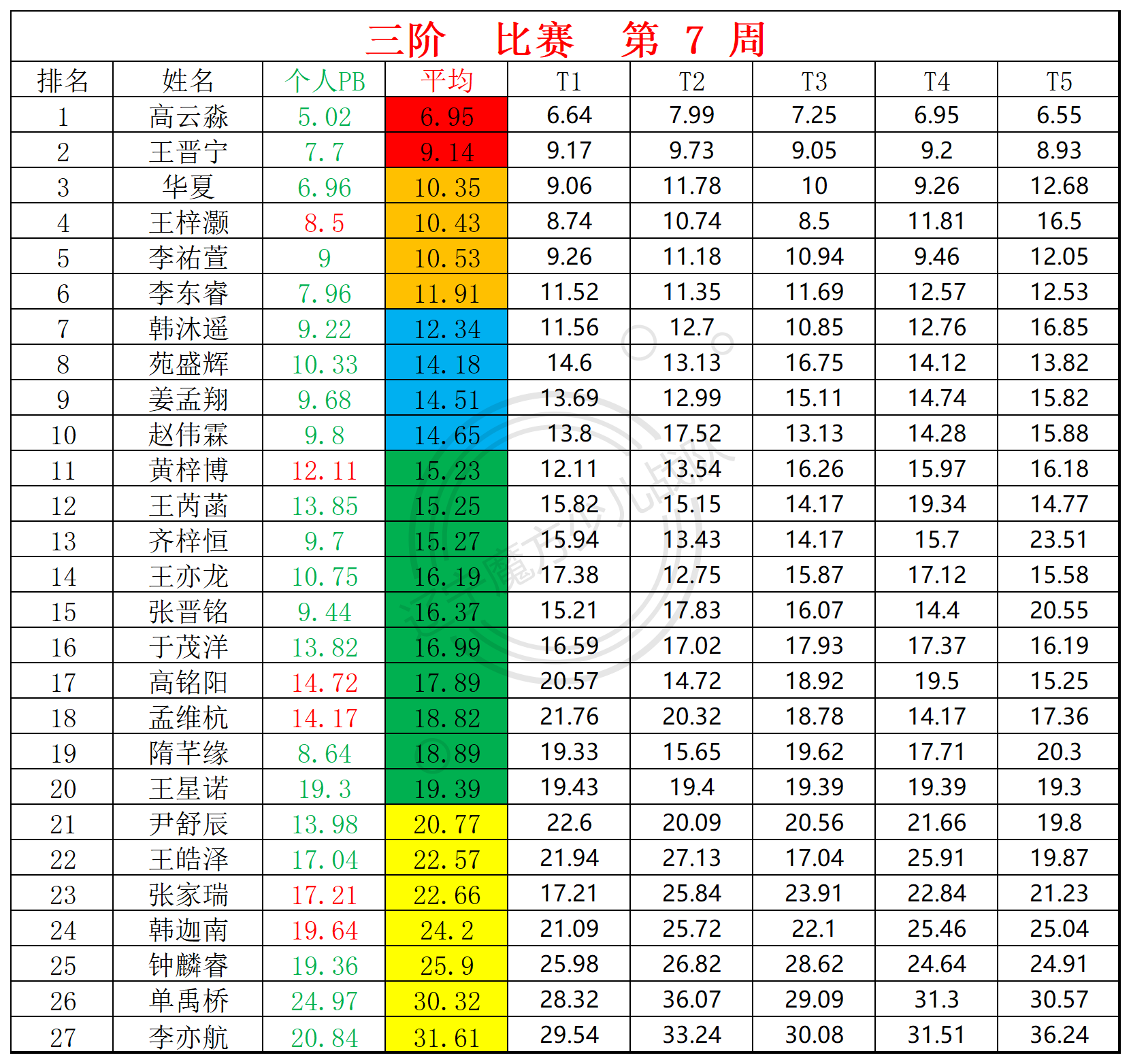 2025第7周周赛统计表_三.png