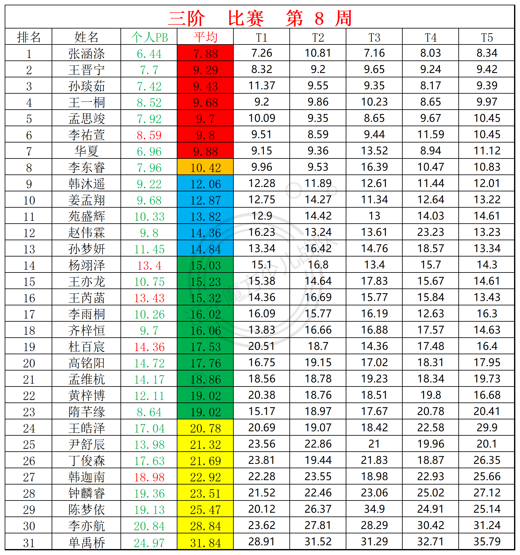 2025第8周周赛统计表_三.png