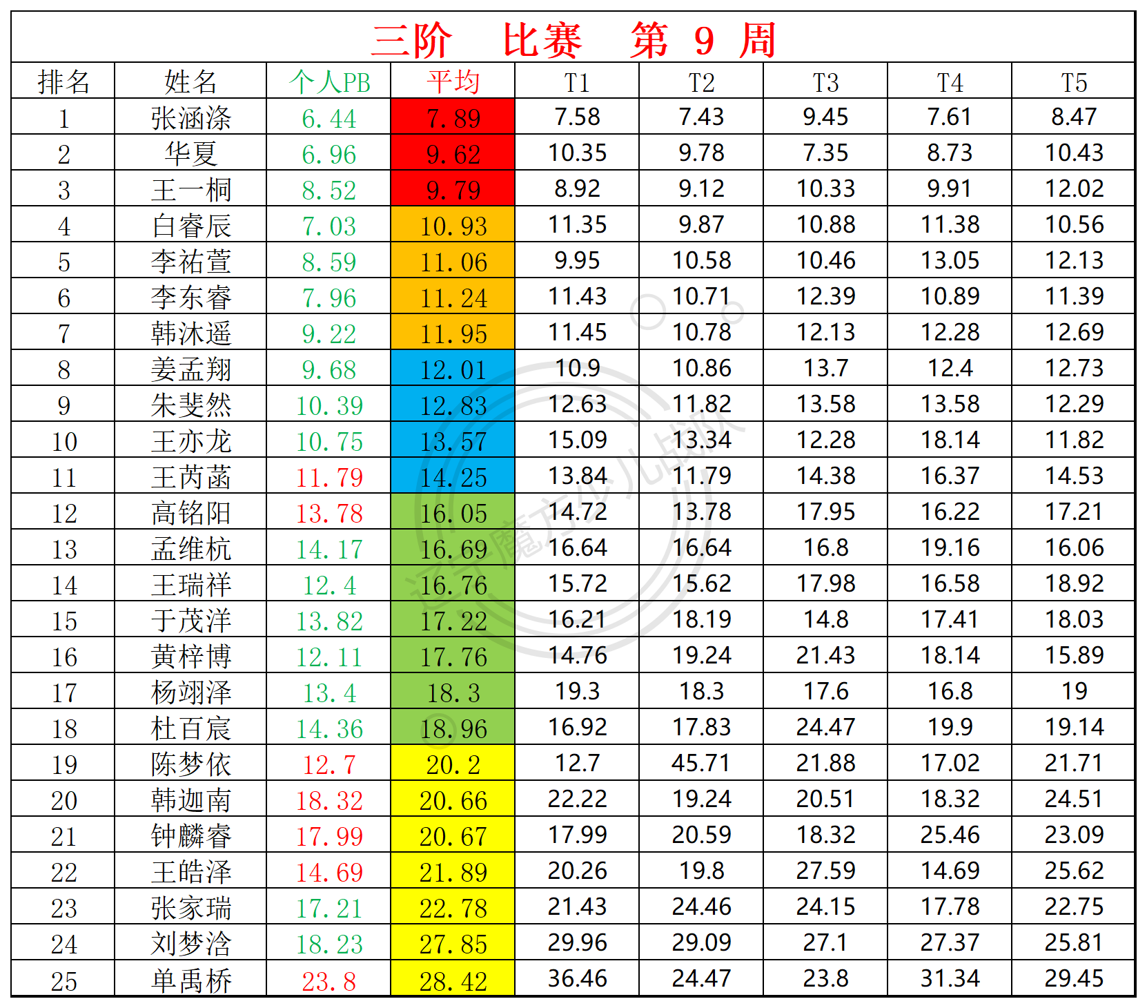 2025第9周周赛统计表_三.png
