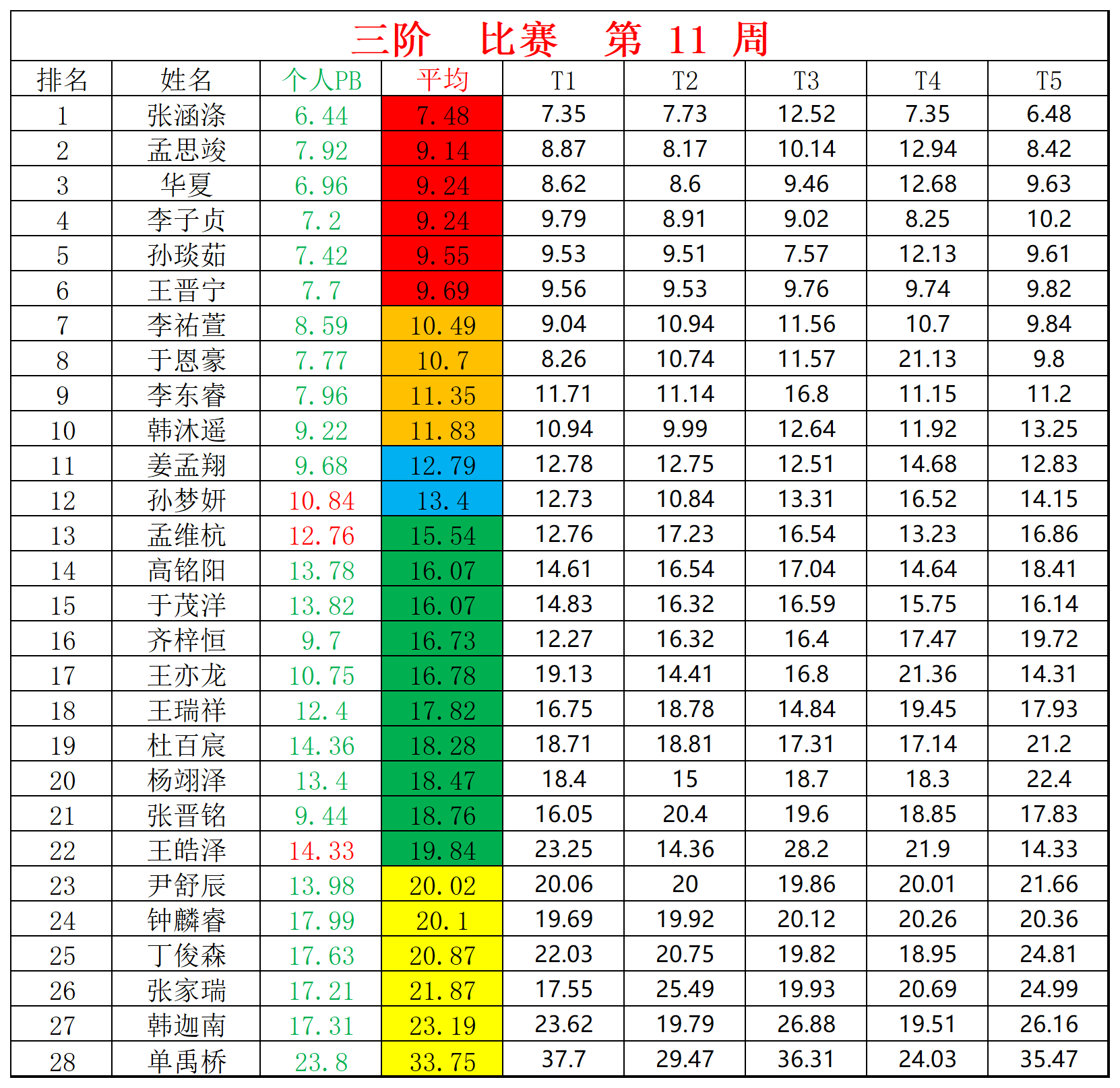 2025第11周周赛统计表_三.png