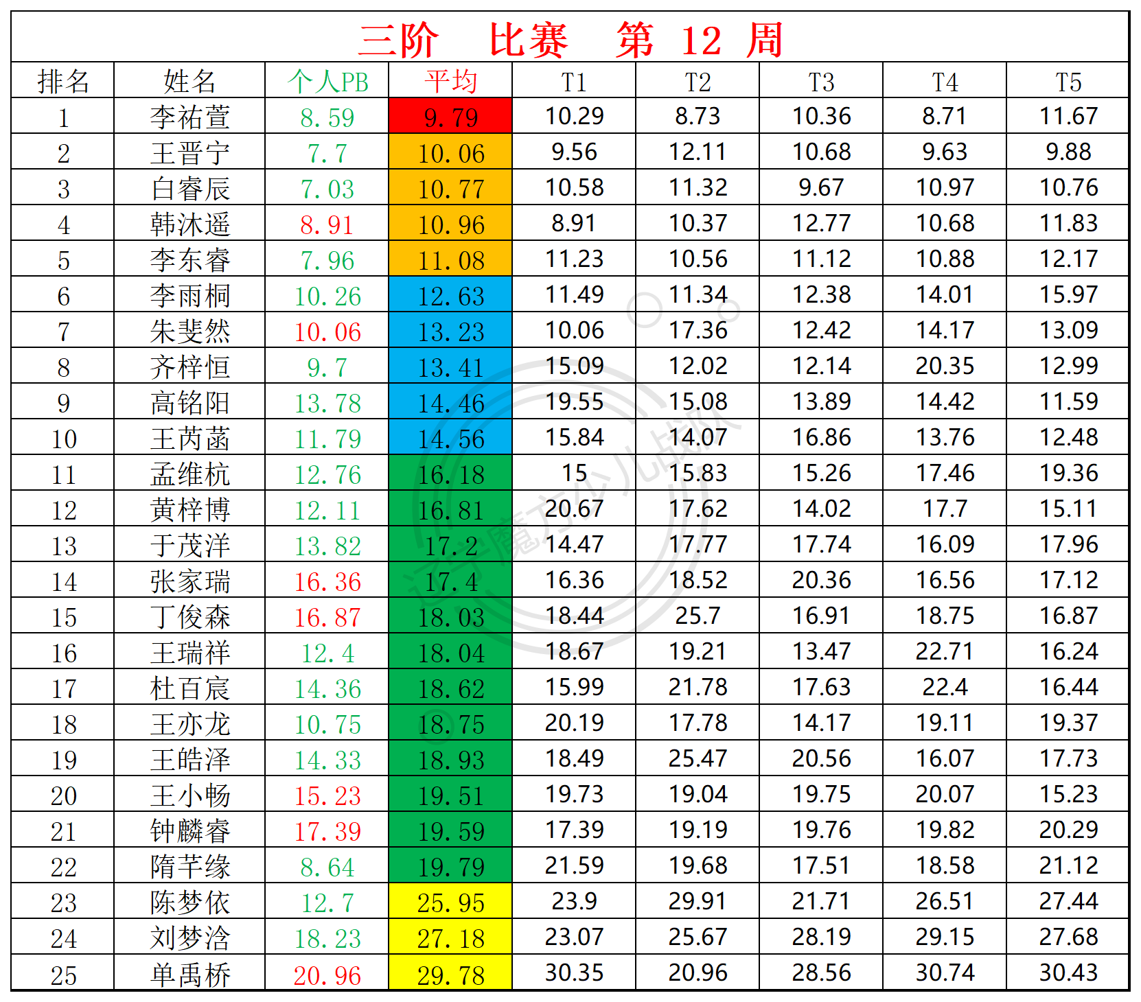 2025第12周周赛统计表_三.png