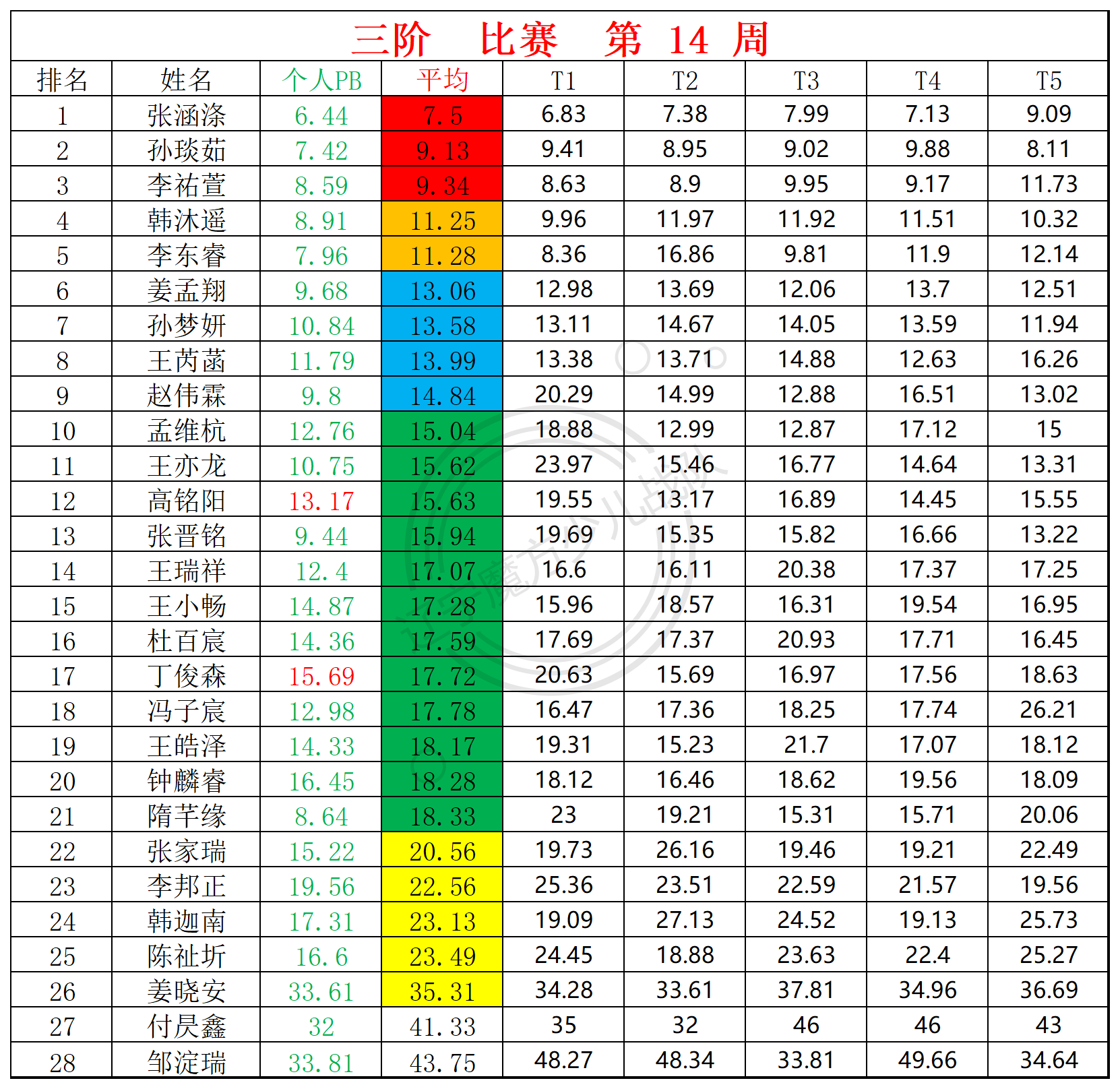 2025第14周周赛统计表_三.png