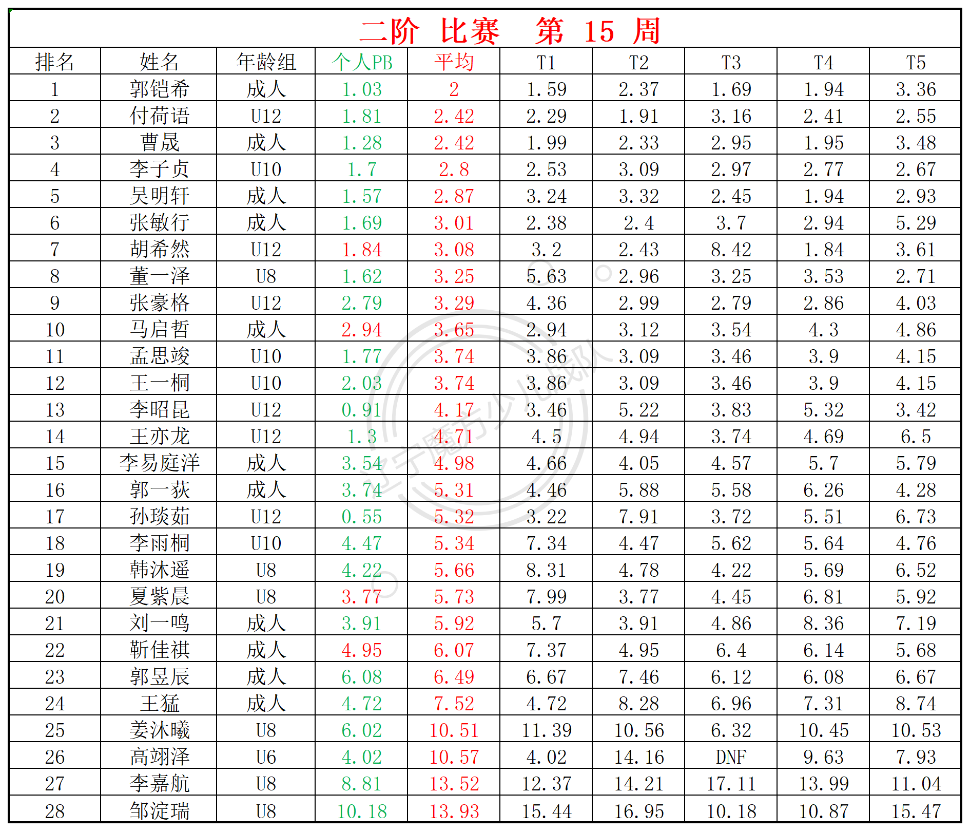 2025第15周周赛统计表_二.png