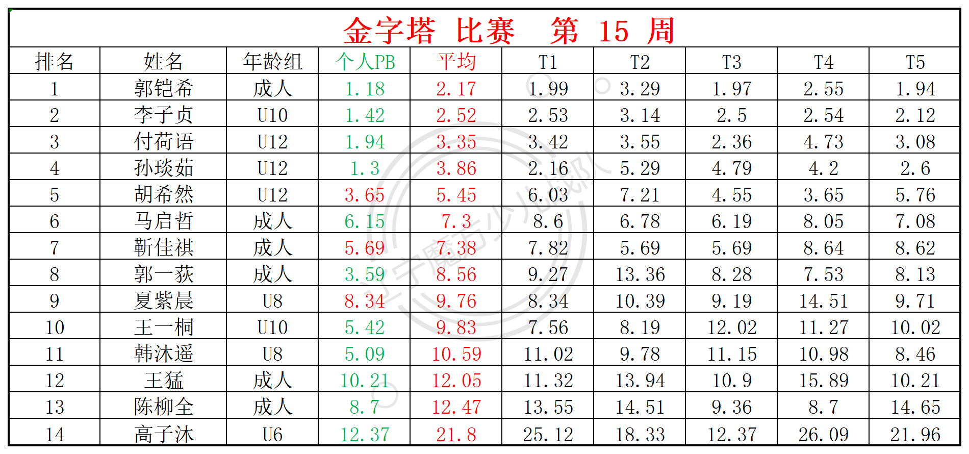 2025第15周周赛统计表_金.png