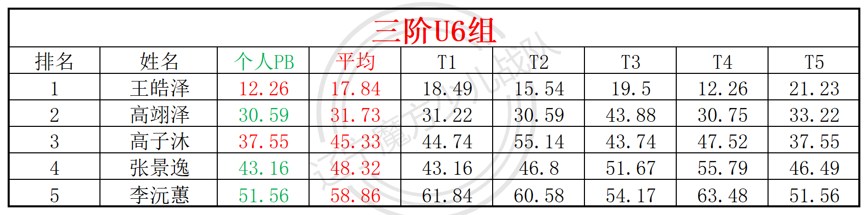 2025第15周周赛统计表_年龄组.png