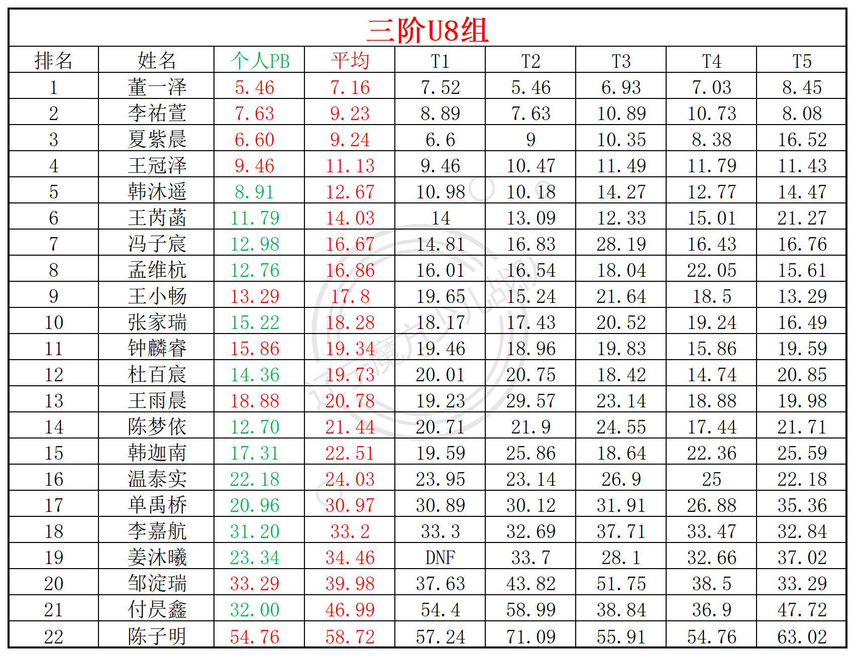 2025第15周周赛统计表_年龄组(1).png