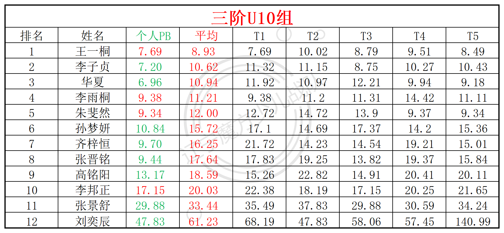 2025第15周周赛统计表_年龄组(2).png