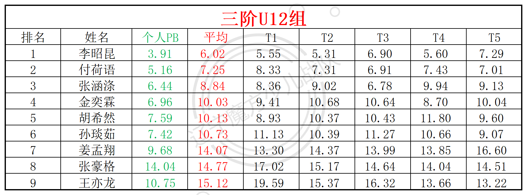 2025第15周周赛统计表_年龄组(3).png