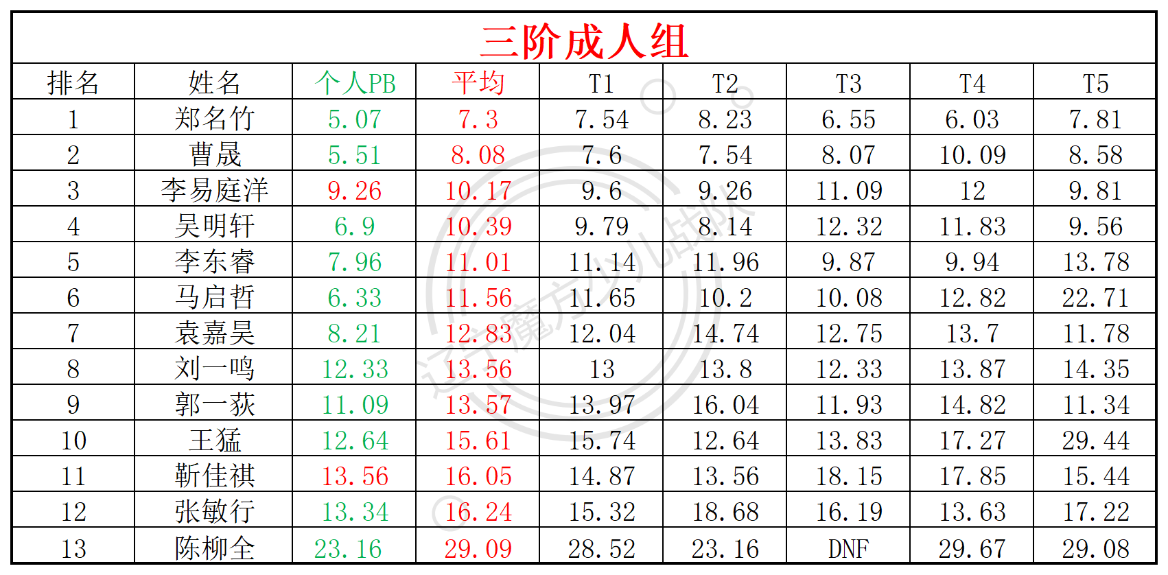 2025第15周周赛统计表_年龄组(4).png