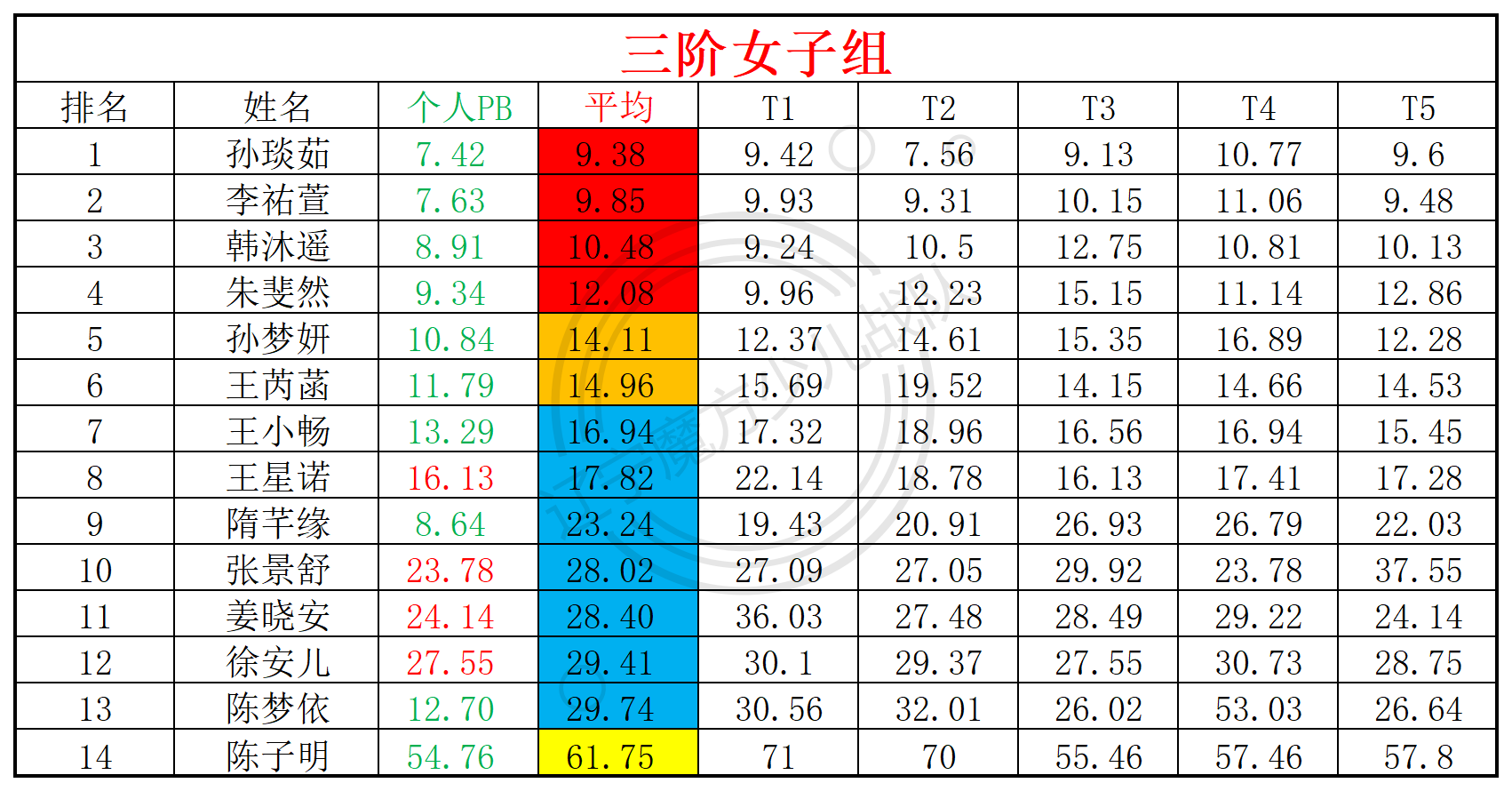 2025第16周周赛统计表_年龄组(5).png