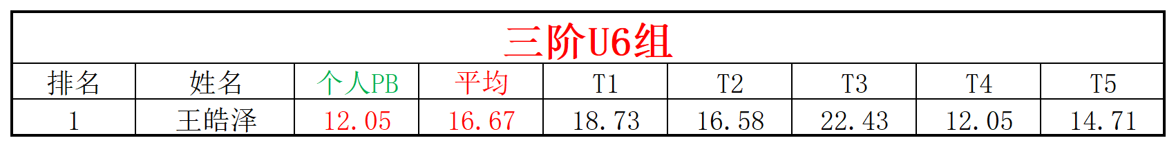 2025第16周周赛统计表_年龄组.png