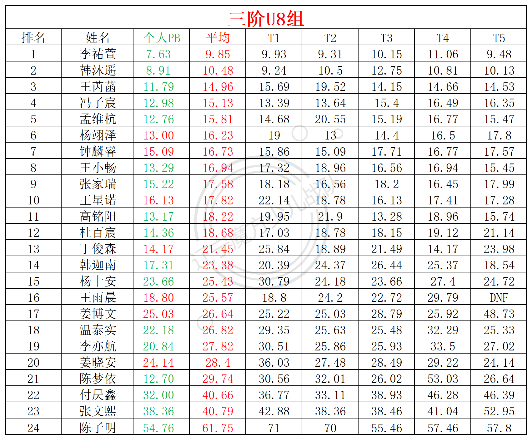 2025第16周周赛统计表_年龄组(1).png