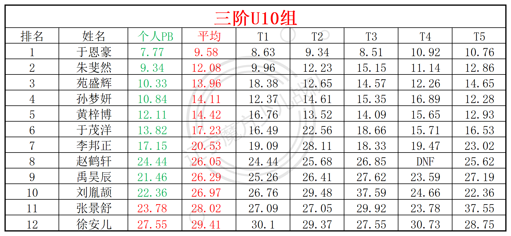 2025第16周周赛统计表_年龄组(2).png