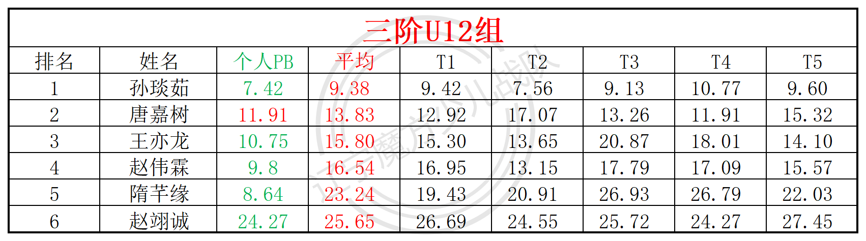 2025第16周周赛统计表_年龄组(3).png