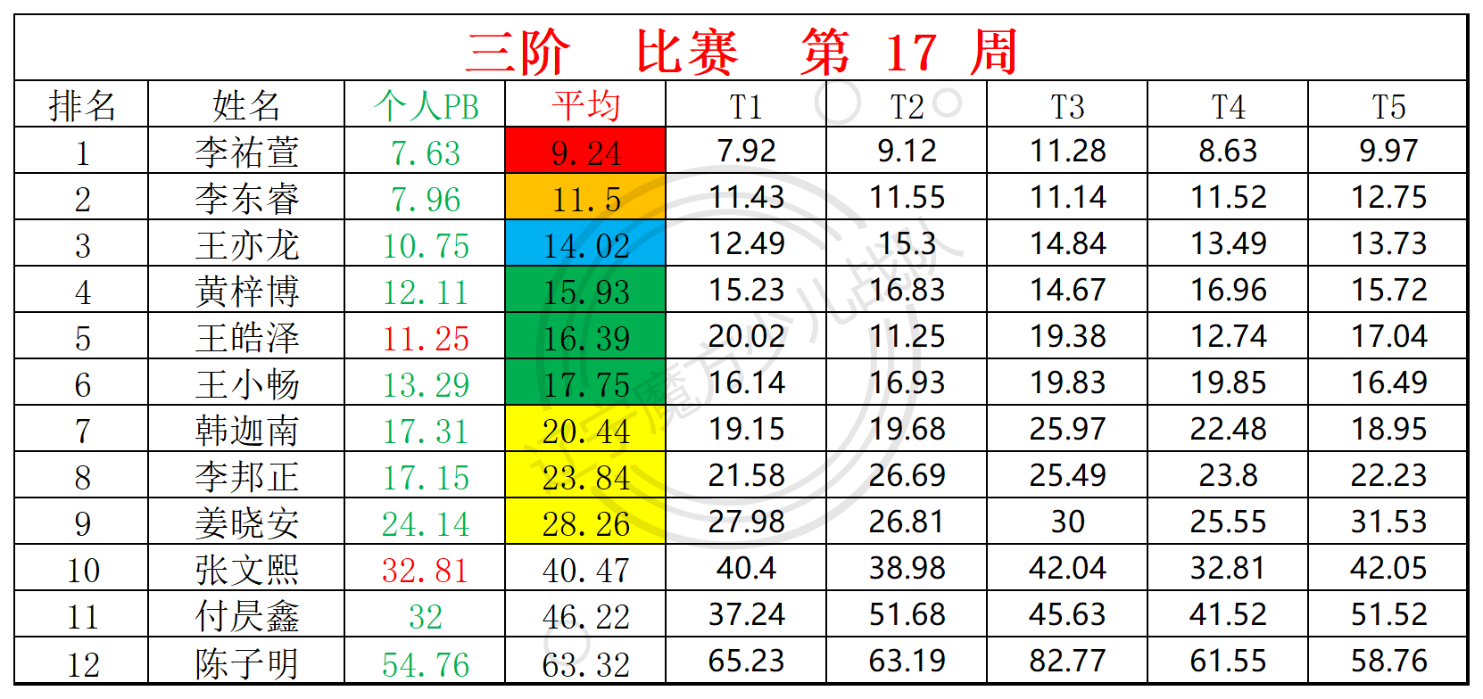 2025第17周周赛统计表_三.png