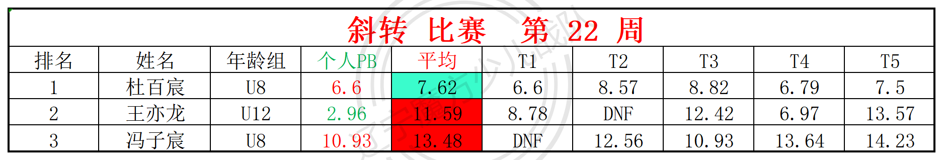 2025第22周周赛统计表_四 斜.png