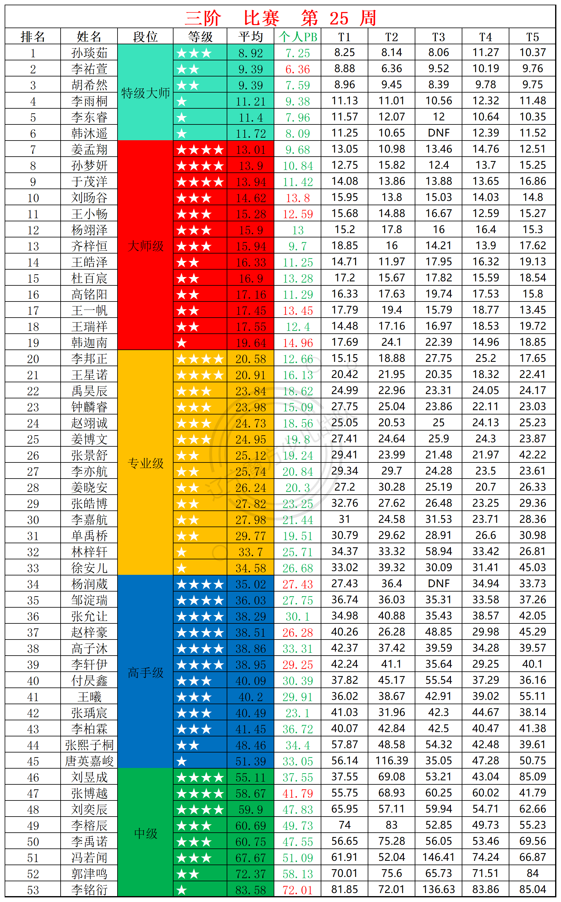 2025第25周周赛统计表_三(1).png