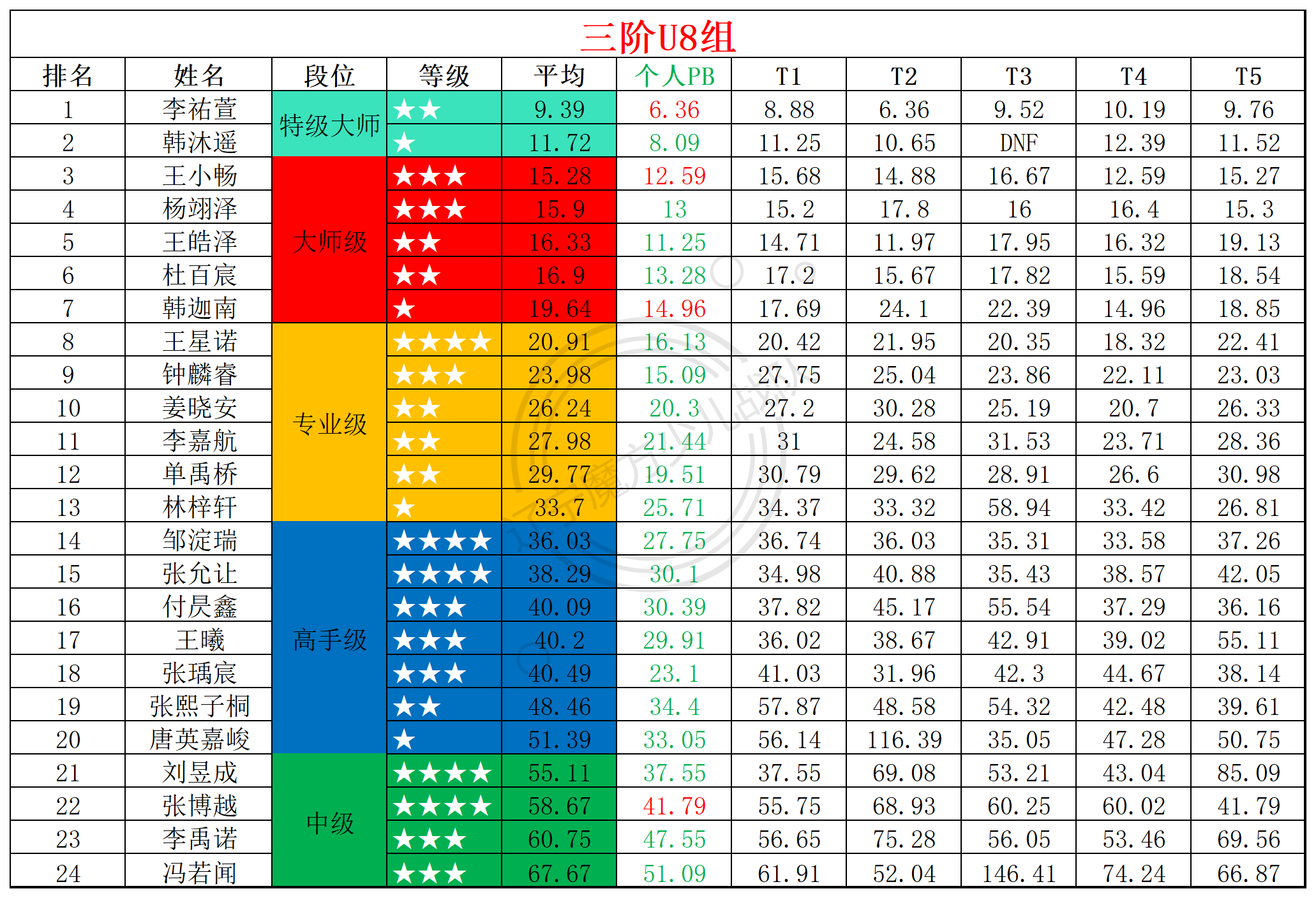 2025第25周周赛统计表_年龄组(1).png