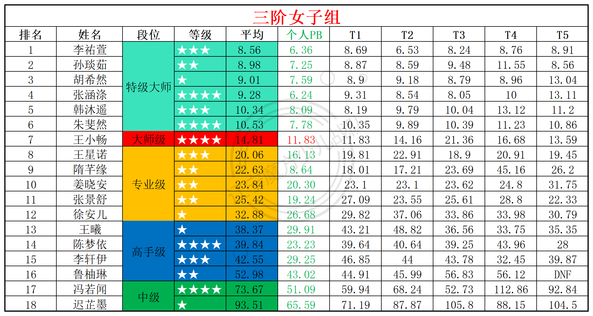 2025第26周周赛统计表_年龄组(5).png