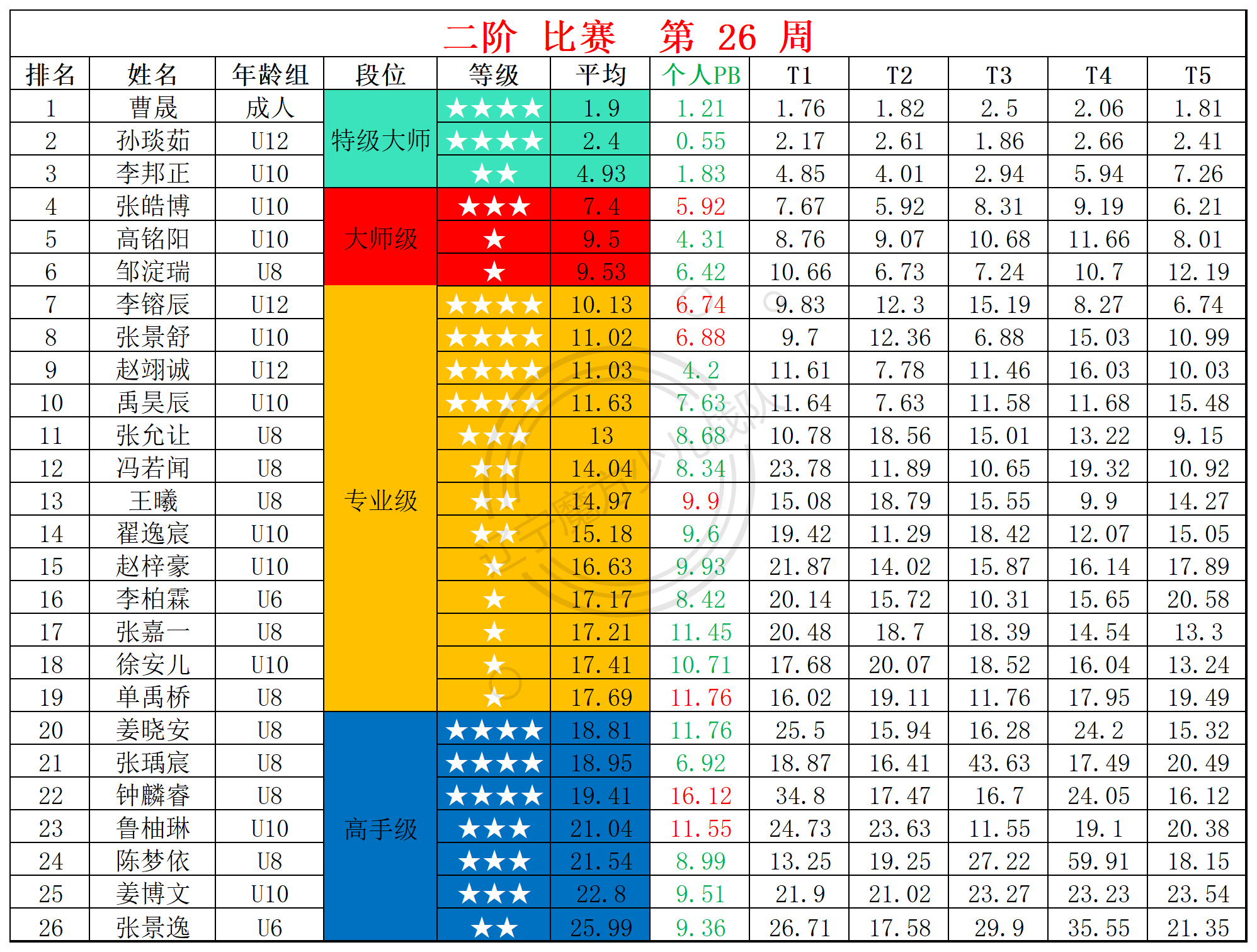 2025第26周周赛统计表_二.png