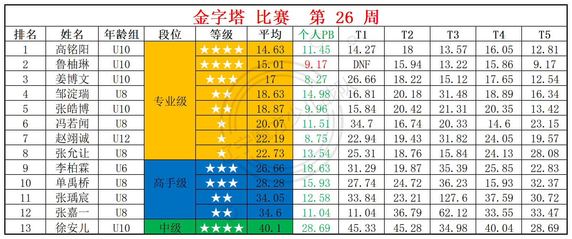 2025第26周周赛统计表_金.png