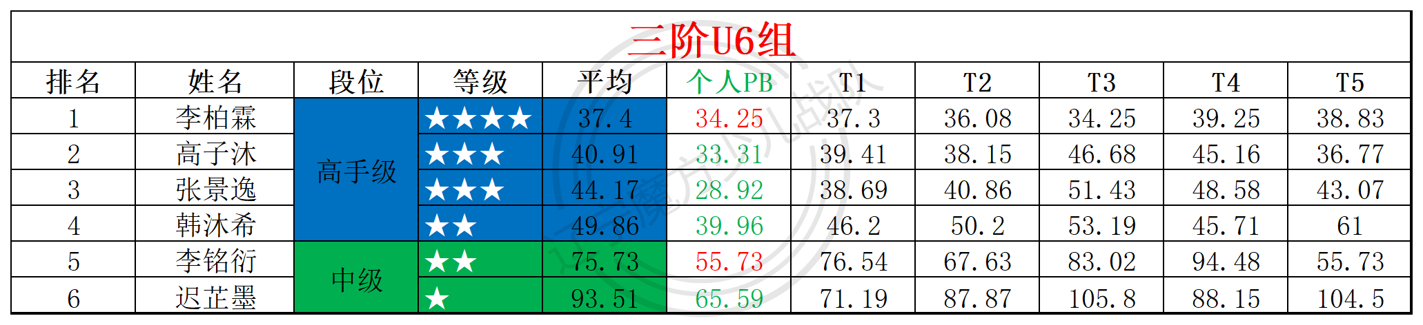 2025第26周周赛统计表_年龄组.png