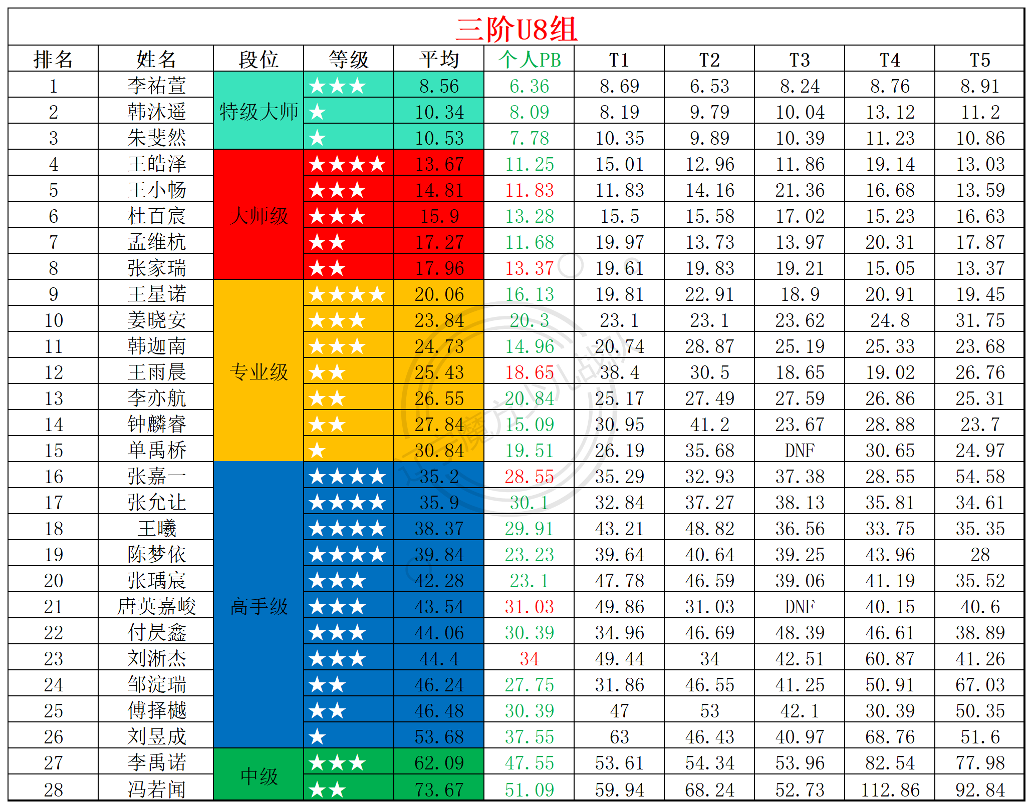 2025第26周周赛统计表_年龄组(1).png