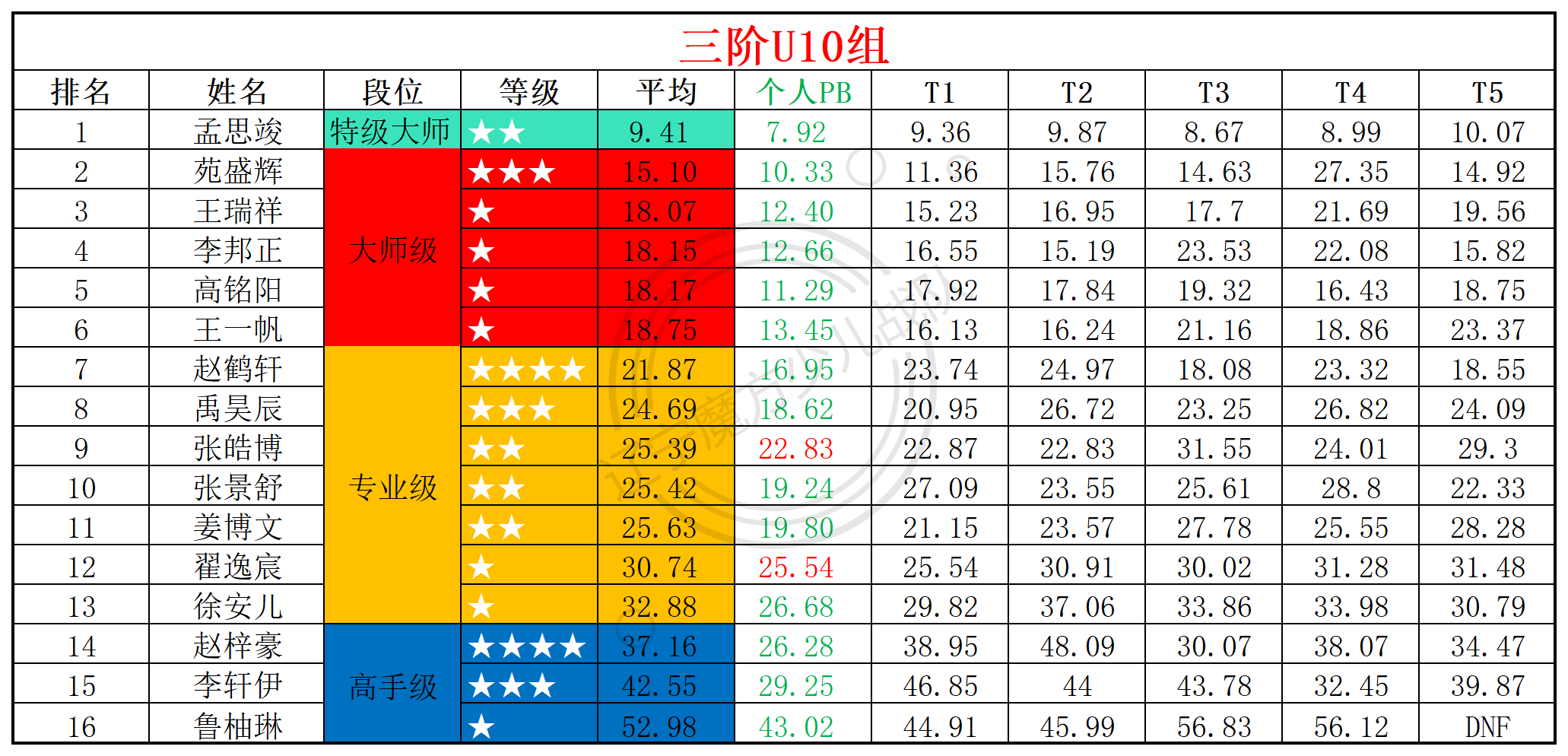 2025第26周周赛统计表_年龄组(2).png