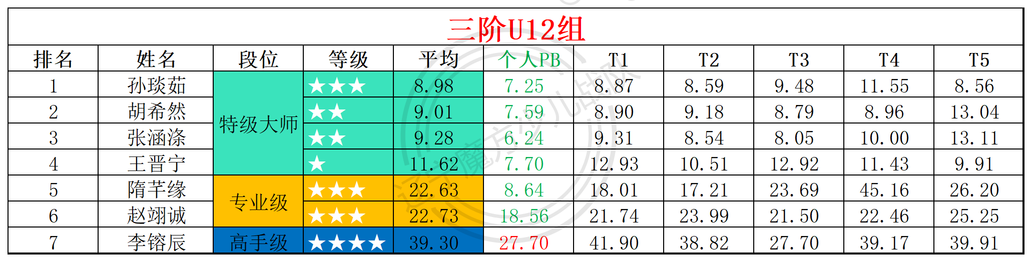2025第26周周赛统计表_年龄组(3).png