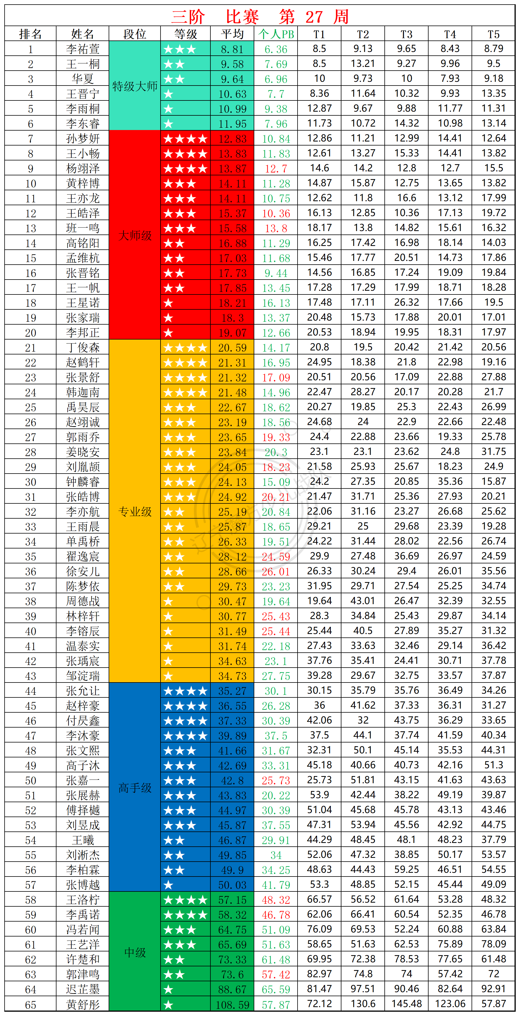 2025第27周周赛统计表_三.png