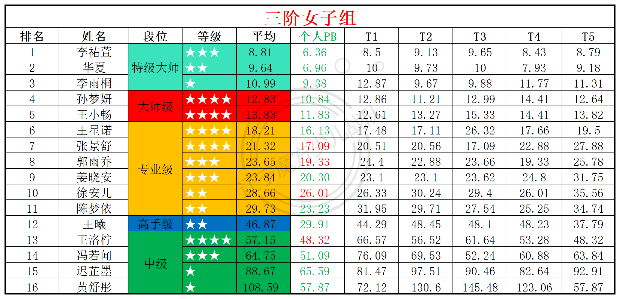 2025第27周周赛统计表_年龄组(5).png