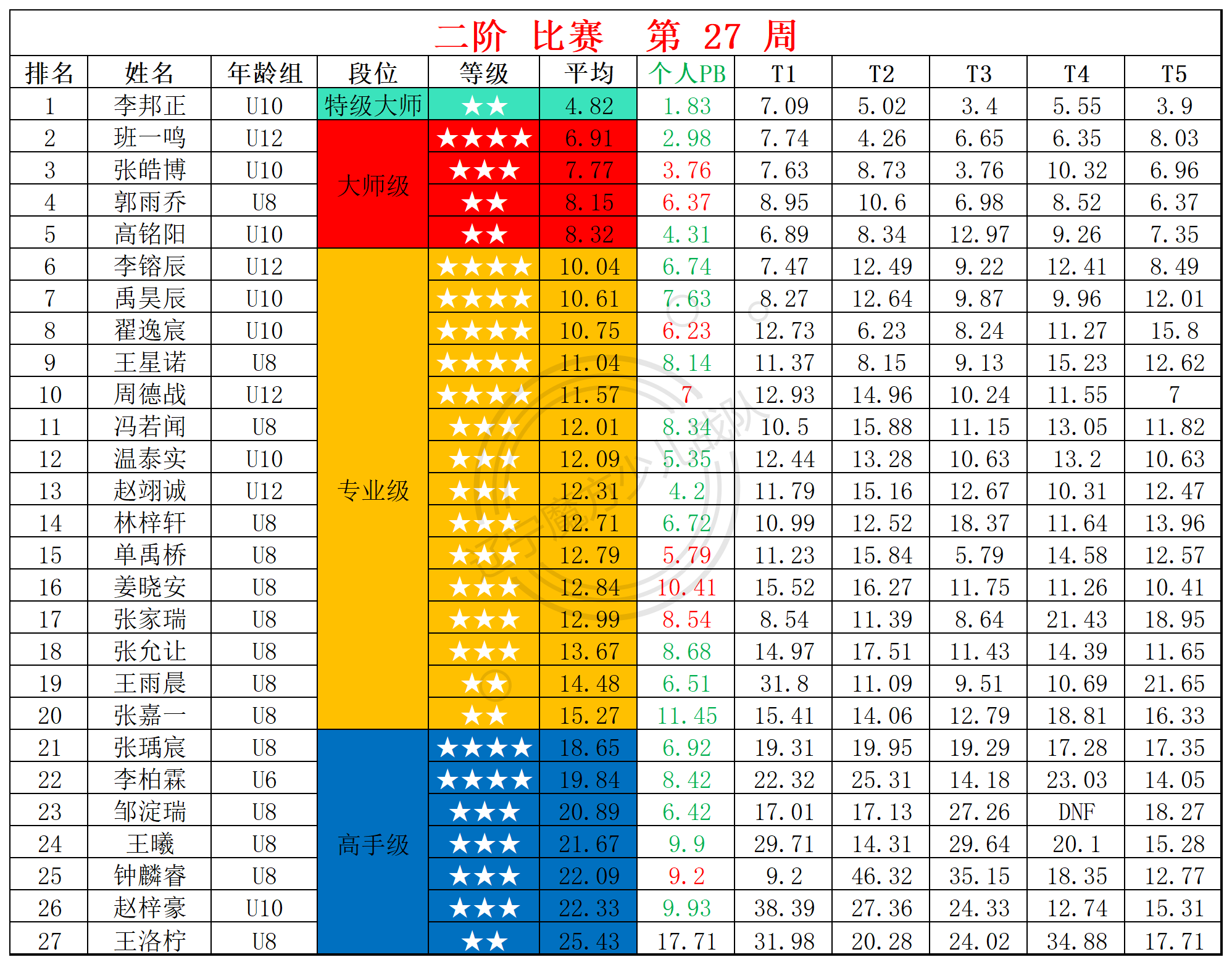 2025第27周周赛统计表_二.png