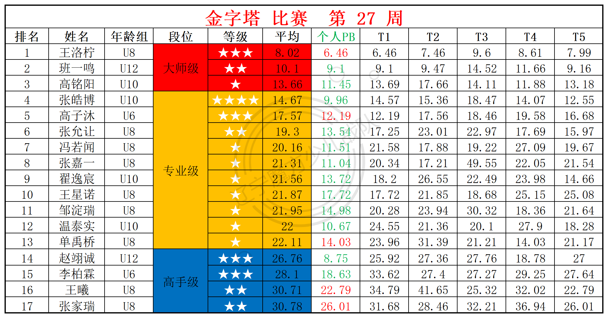 2025第27周周赛统计表_金.png