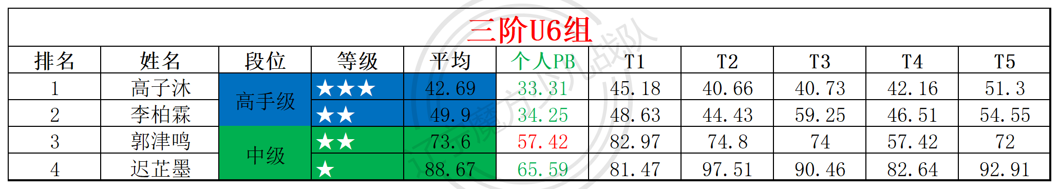 2025第27周周赛统计表_年龄组.png