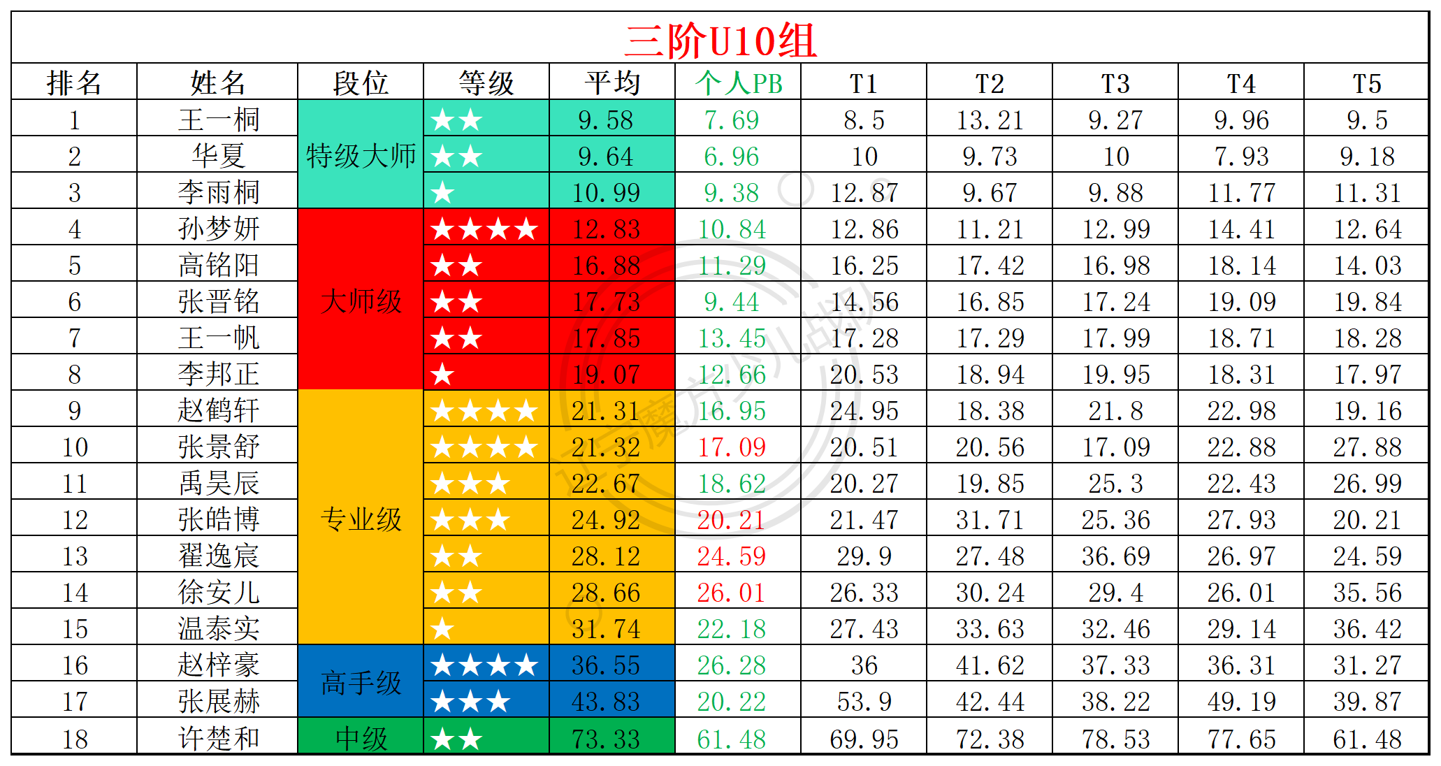 2025第27周周赛统计表_年龄组(2).png