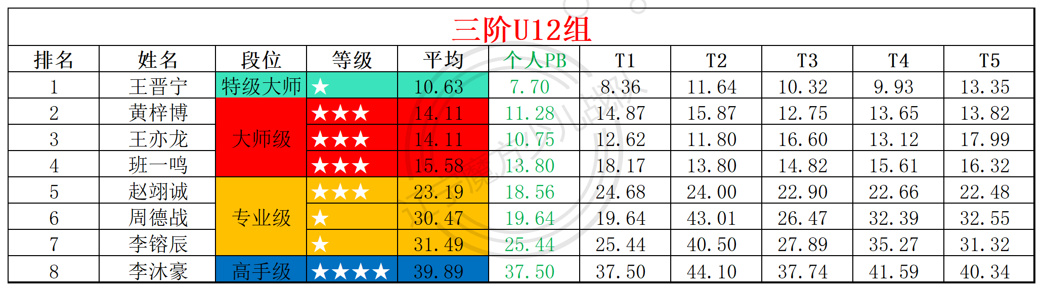 2025第27周周赛统计表_年龄组(3).png