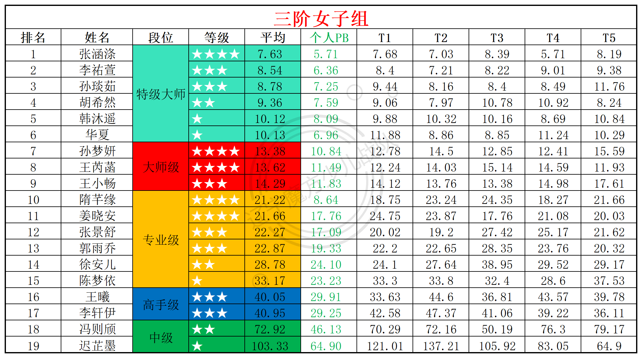 2025第28周周赛统计表_年龄组(5).png